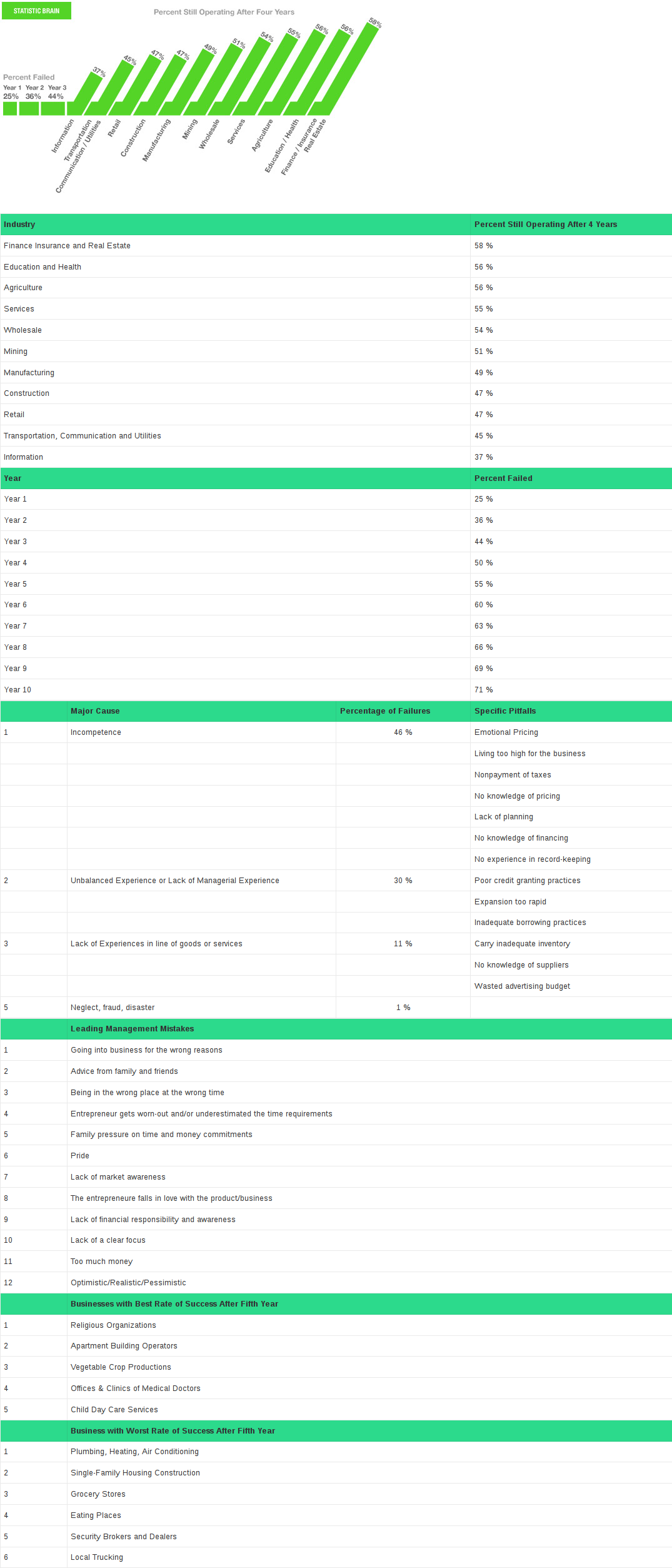 startup business failure rates